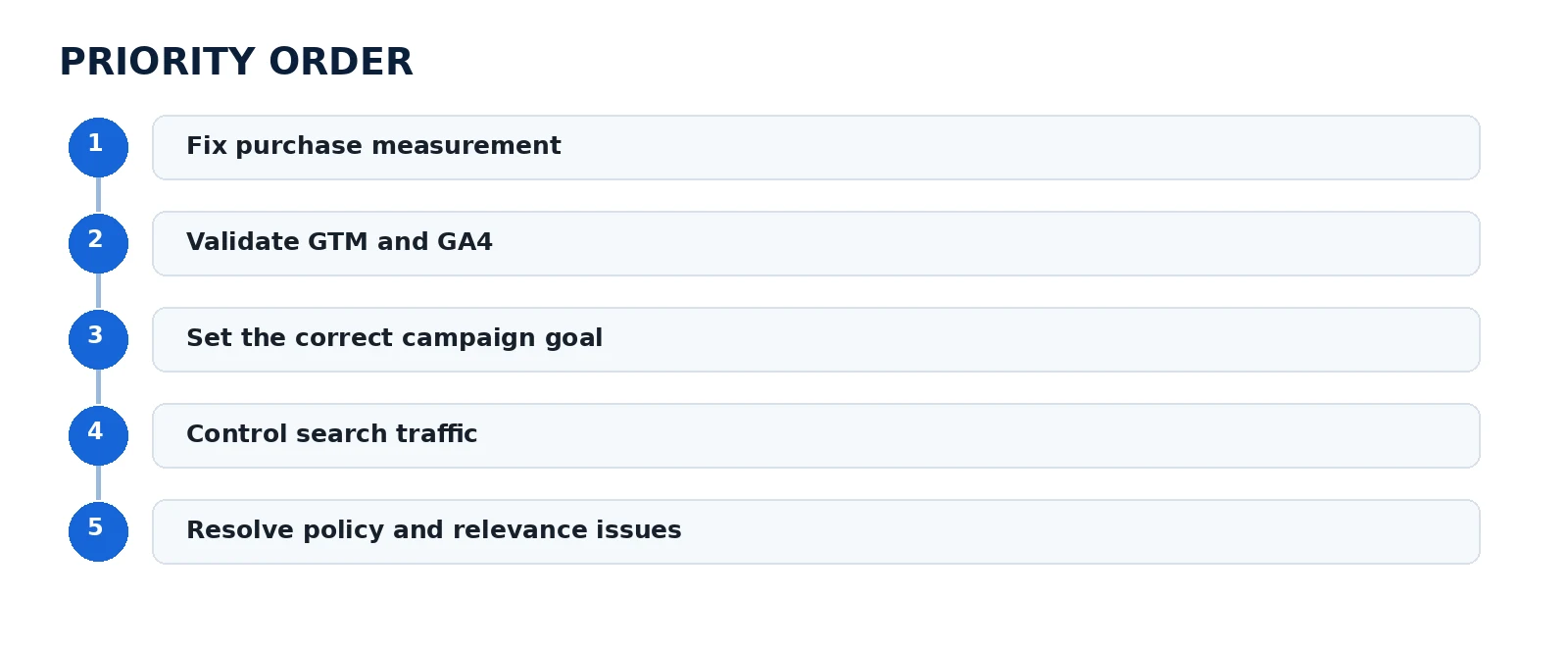Google Ads and Tracking Audit — Real project evidence (evidence 5 of 13)