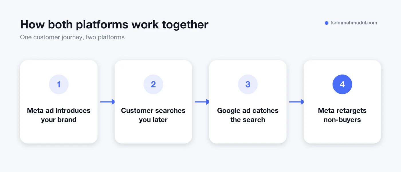 How Meta Ads and Google Ads work together in one customer journey
