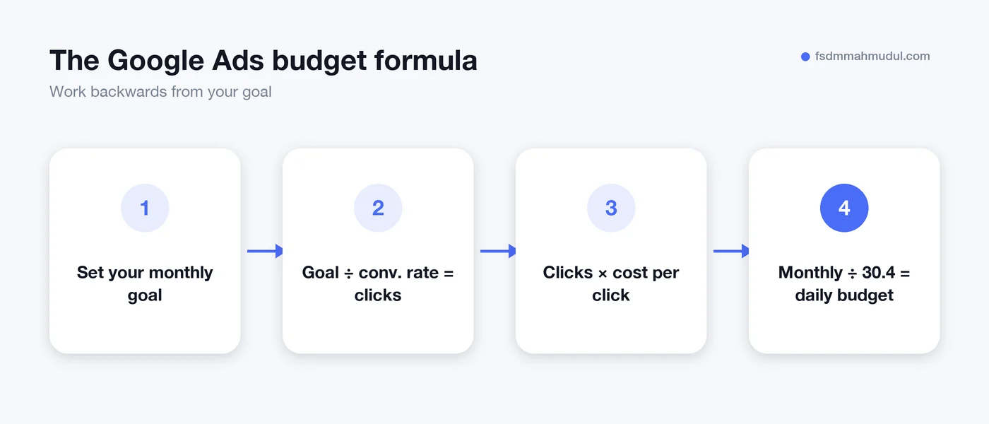 Google Ads budget formula shown as a flow from monthly goal to daily budget