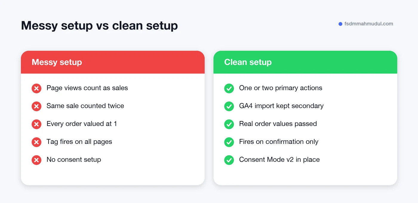 Google Ads conversion tracking: messy setup compared with a clean setup