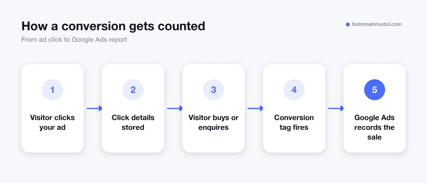 Google Ads conversion tracking flow from ad click to reported conversion
