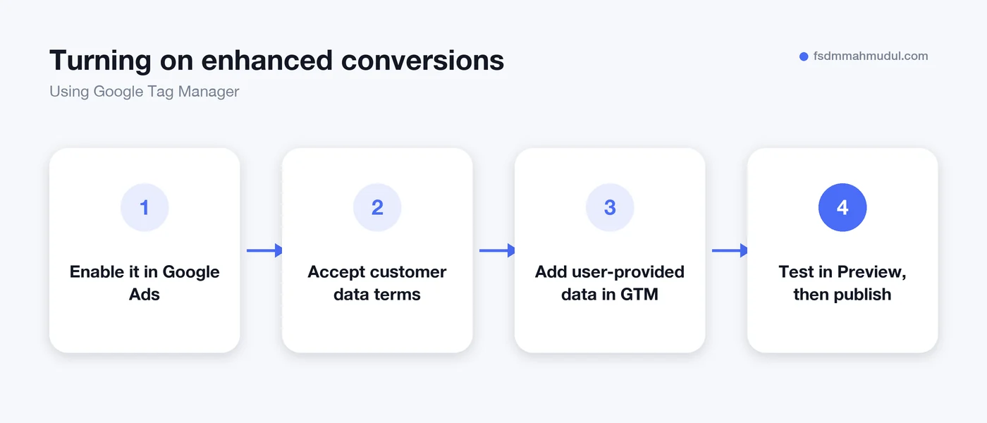 Enhanced conversions for Google Ads setup flow in Google Tag Manager