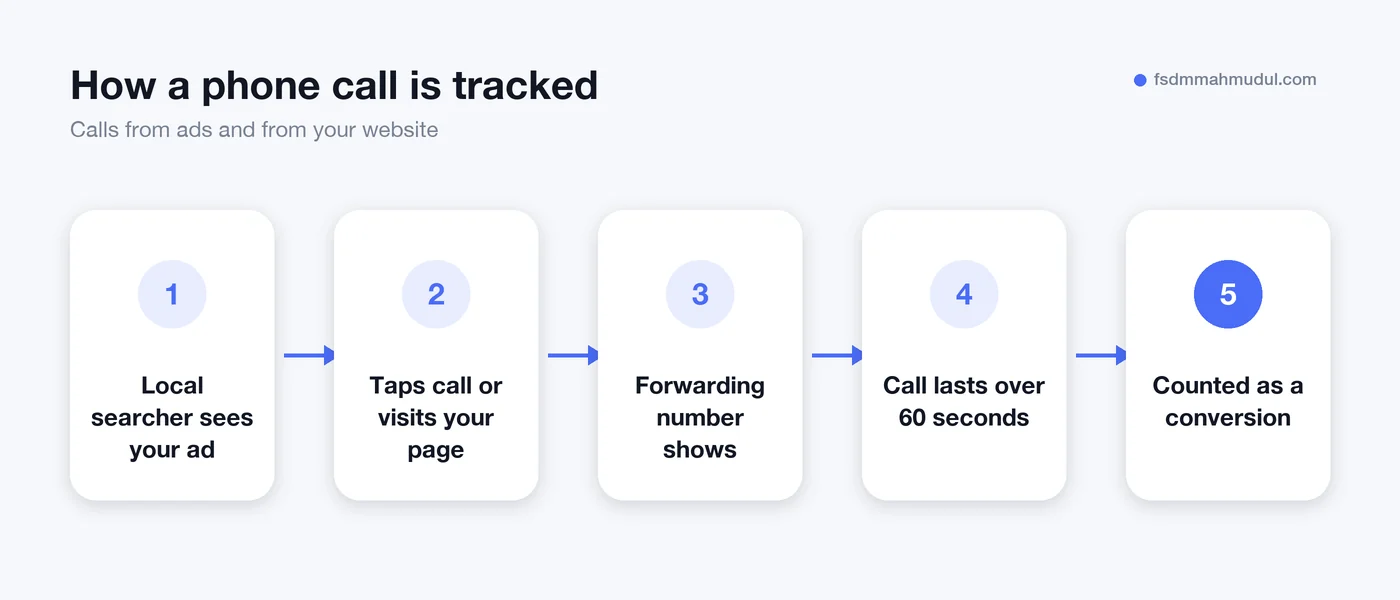 Google Ads for local businesses call tracking flow from ad to recorded conversion