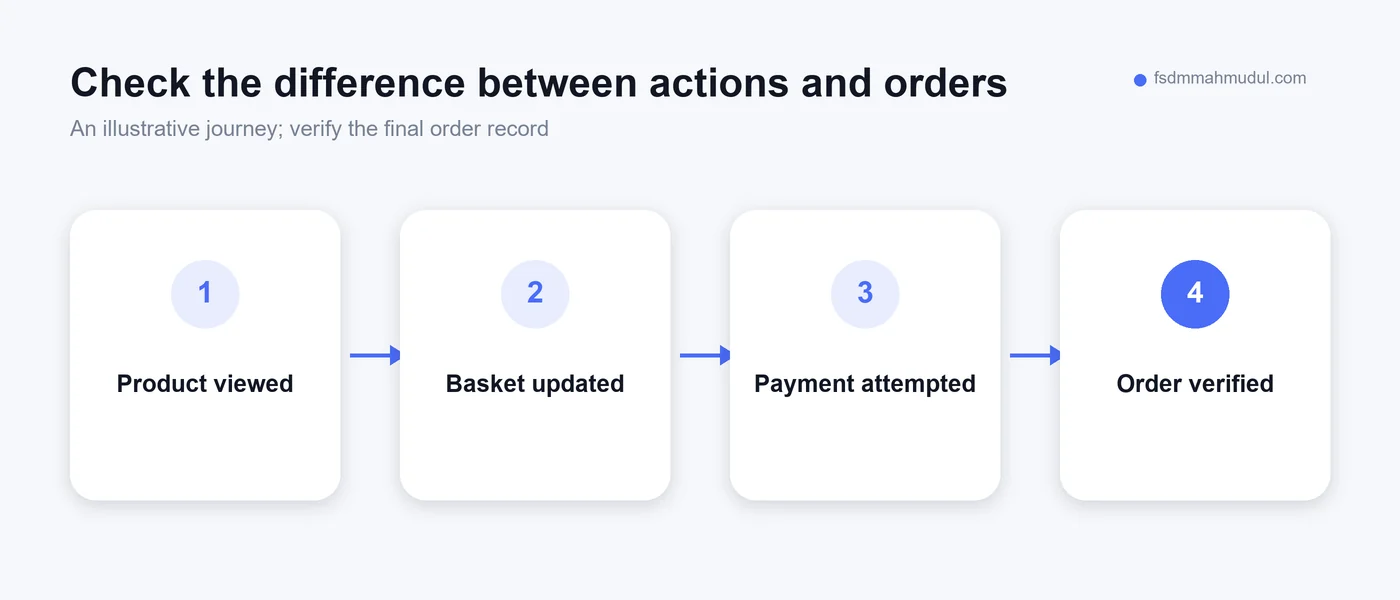 A comparison of website actions and the actual outcomes worth checking