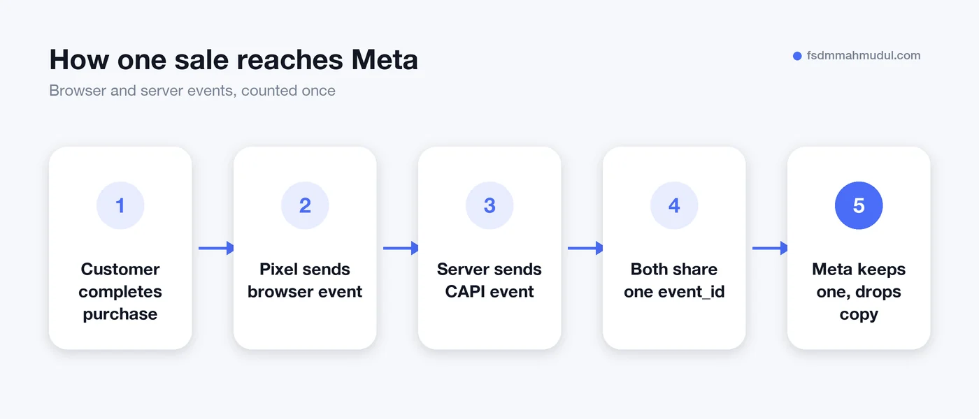Flow showing how a sale reaches Meta through the Pixel and the Conversions API
