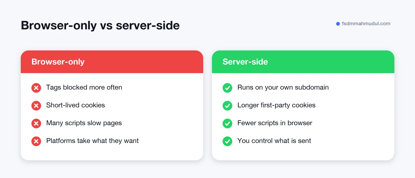 Comparison of browser-only tracking versus server-side tracking with Google Tag Manager