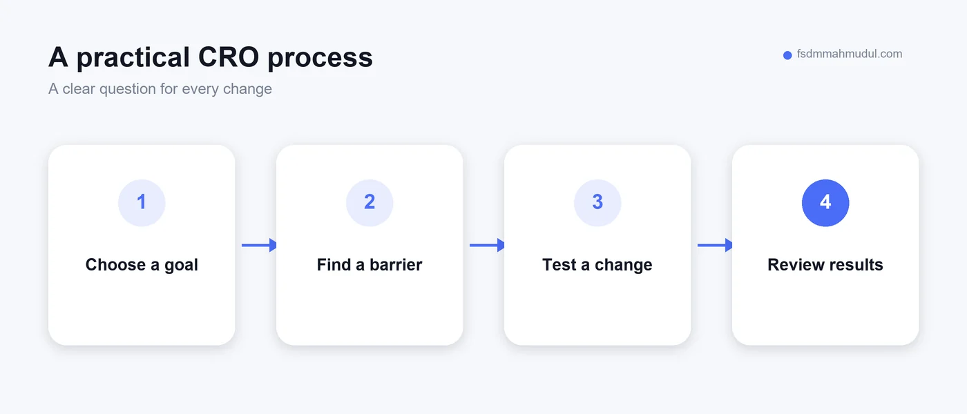 A website improvement process from choosing a goal to reviewing results