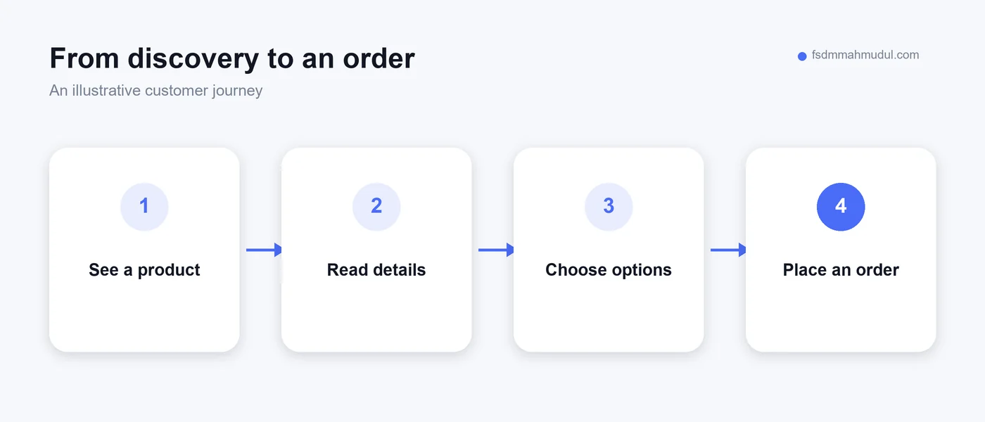 A customer journey connecting a social post to product details and an order