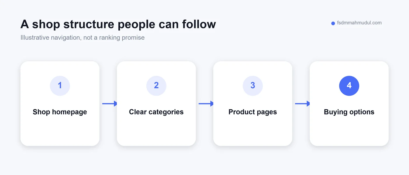 A simple structure linking the shop homepage, categories and individual products